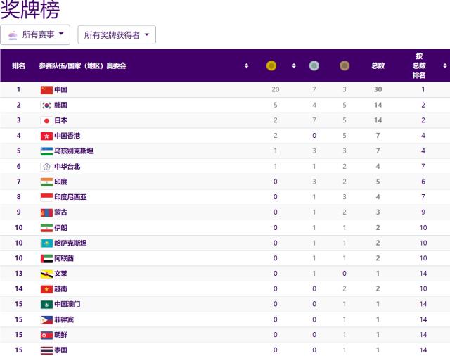 开云网页版-最佳起跑!首日20金创新高,杭州亚运能突破200金?
